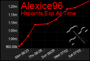 Total Graph of Alexice96