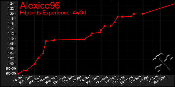 Last 31 Days Graph of Alexice96