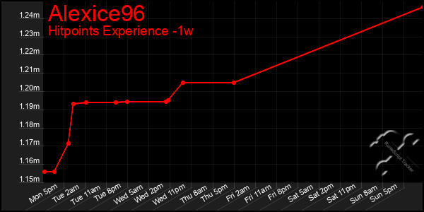 Last 7 Days Graph of Alexice96