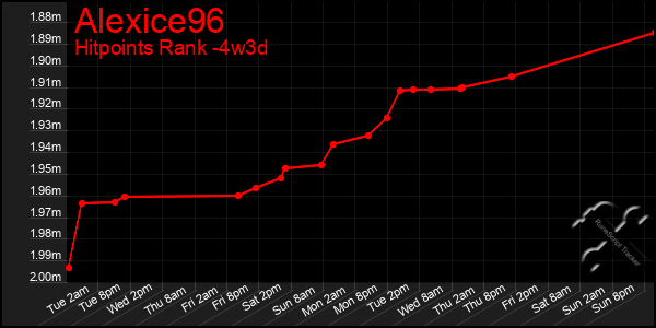 Last 31 Days Graph of Alexice96
