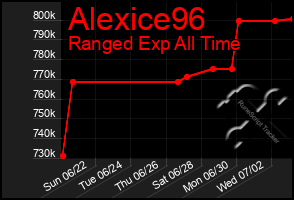 Total Graph of Alexice96
