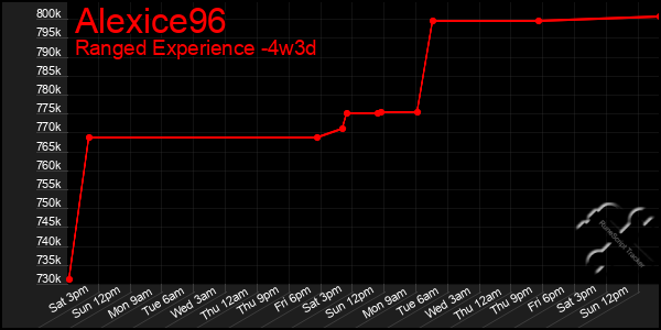 Last 31 Days Graph of Alexice96