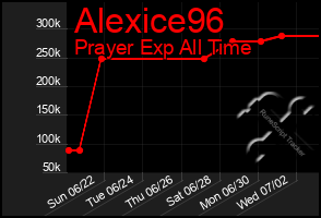 Total Graph of Alexice96