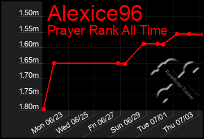 Total Graph of Alexice96