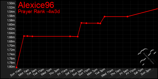 Last 31 Days Graph of Alexice96