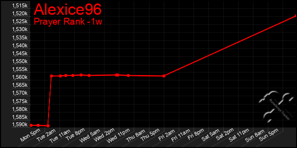 Last 7 Days Graph of Alexice96