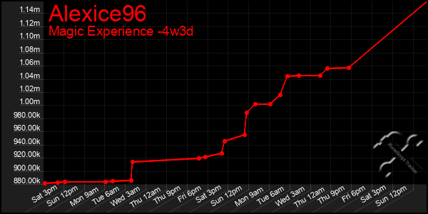 Last 31 Days Graph of Alexice96