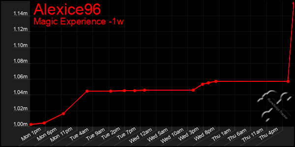 Last 7 Days Graph of Alexice96