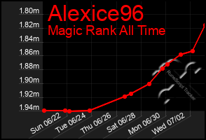 Total Graph of Alexice96