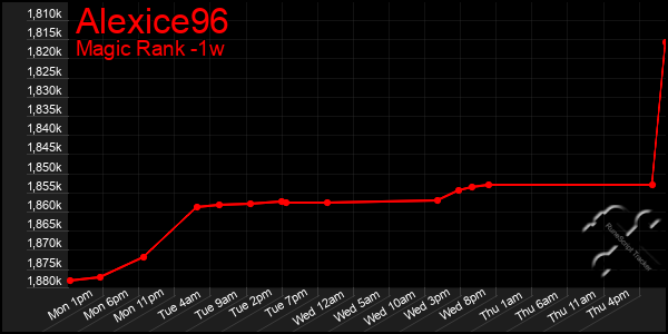 Last 7 Days Graph of Alexice96