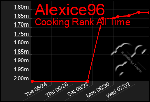 Total Graph of Alexice96