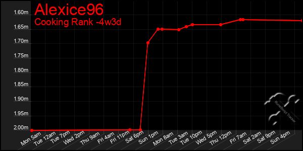 Last 31 Days Graph of Alexice96