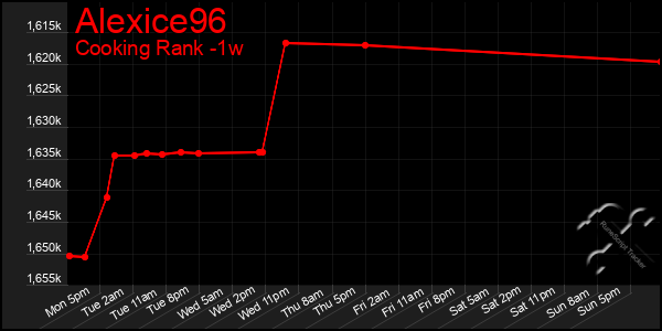 Last 7 Days Graph of Alexice96