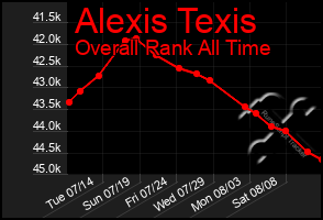 Total Graph of Alexis Texis