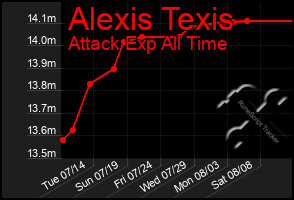 Total Graph of Alexis Texis
