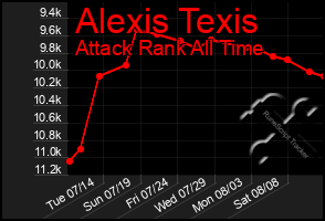Total Graph of Alexis Texis