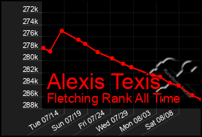 Total Graph of Alexis Texis
