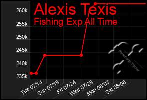 Total Graph of Alexis Texis