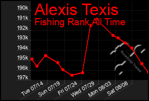 Total Graph of Alexis Texis