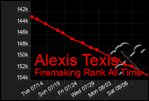 Total Graph of Alexis Texis