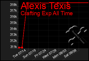 Total Graph of Alexis Texis