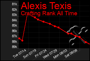 Total Graph of Alexis Texis