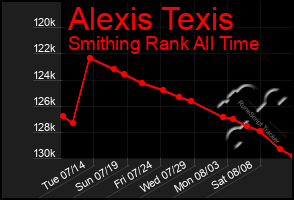 Total Graph of Alexis Texis