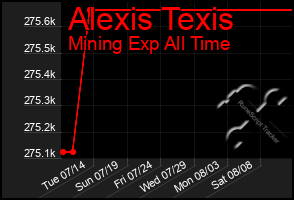 Total Graph of Alexis Texis