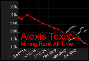 Total Graph of Alexis Texis