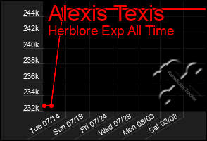 Total Graph of Alexis Texis