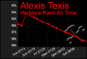 Total Graph of Alexis Texis