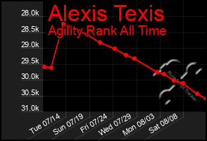 Total Graph of Alexis Texis