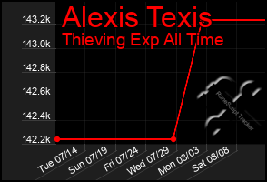 Total Graph of Alexis Texis