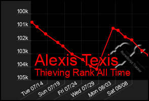 Total Graph of Alexis Texis