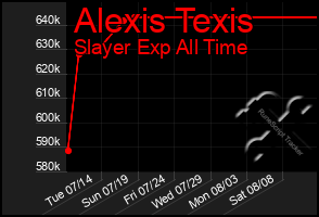 Total Graph of Alexis Texis