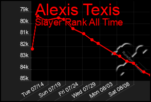 Total Graph of Alexis Texis