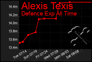 Total Graph of Alexis Texis