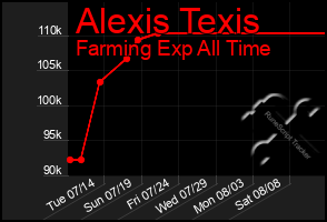 Total Graph of Alexis Texis