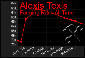 Total Graph of Alexis Texis