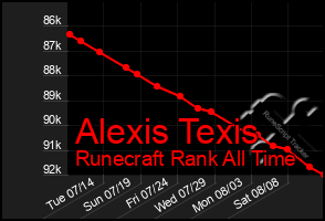 Total Graph of Alexis Texis