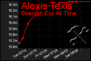 Total Graph of Alexis Texis