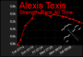 Total Graph of Alexis Texis
