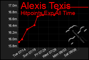 Total Graph of Alexis Texis
