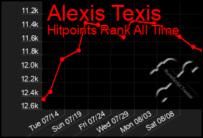 Total Graph of Alexis Texis