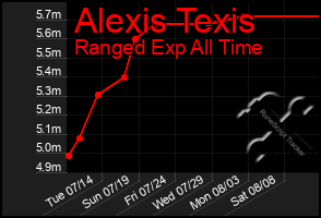 Total Graph of Alexis Texis