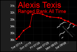 Total Graph of Alexis Texis
