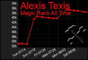 Total Graph of Alexis Texis