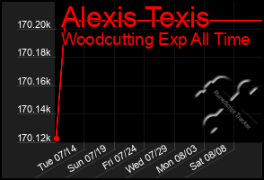 Total Graph of Alexis Texis