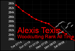 Total Graph of Alexis Texis