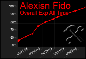 Total Graph of Alexisn Fido